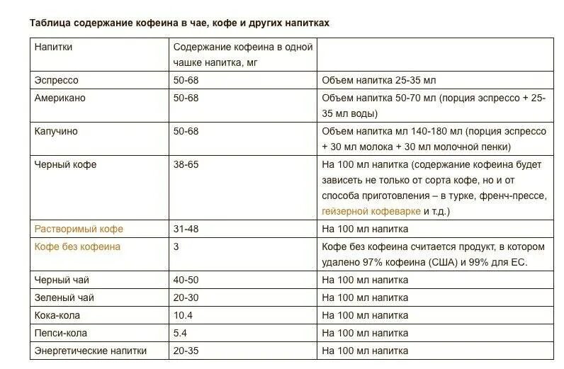 Содержание кофеина в чае и кофе таблица. Содержание кофеина в напитках таблица. Содержание кофеина в кофе таблица. Количество кофеина в растворимых кофе таблица. Дневная норма кофеина