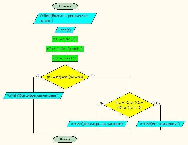 Проверьте есть ли среди. Блок схема суммы цифр трехзначного. Натуральное число в блок схеме. Блок схема трехзначного числа. Ввод с клавиатуры блок схема.