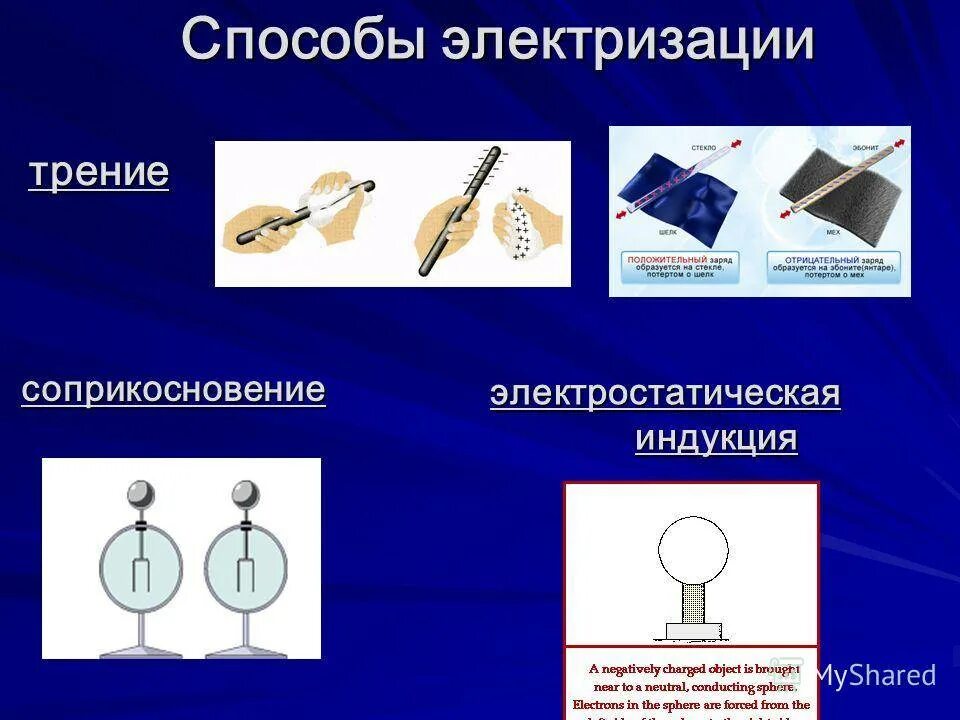 В процессе электризации трением. Способы электризации. Электризация способы электризации. Способы электризации тел. Электризация и электростатическая индукция.