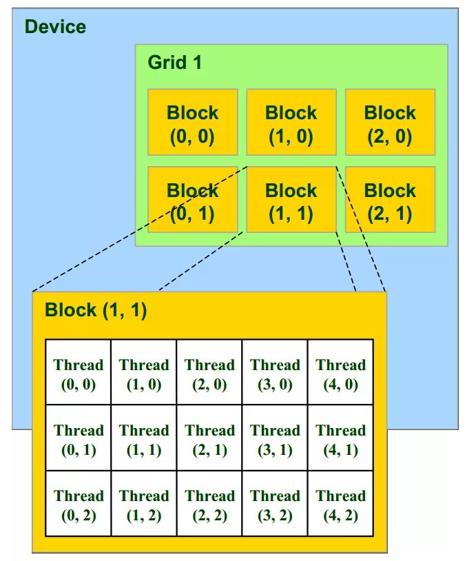 Модель программирования CUDA. Блоки CUDA. CUDA грид блок. CUDA Grid Size Block Size.