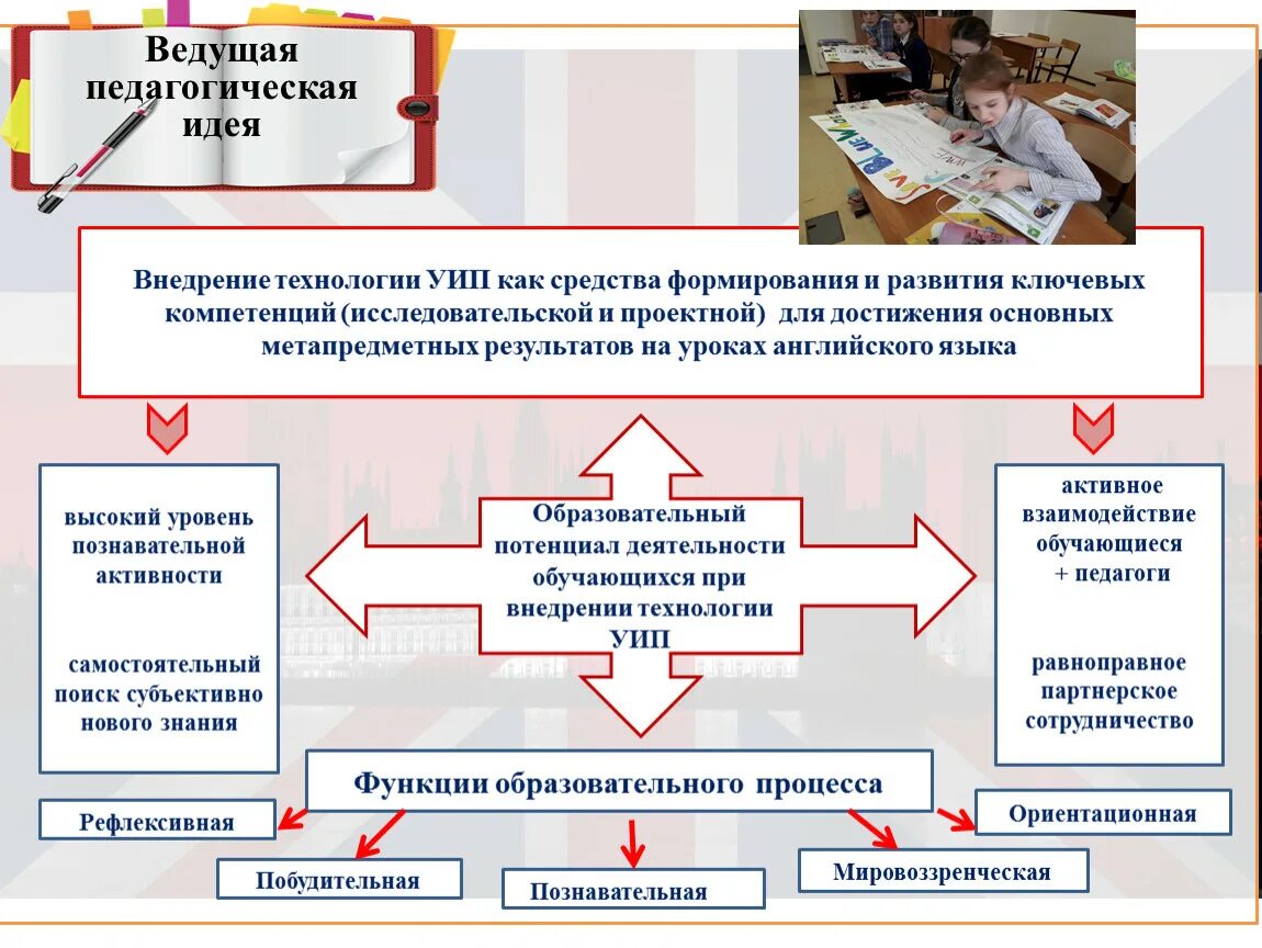 Презентация педагогических достижений. Ведущая педагогическая идея. Профессиональные достижения презентация. Педагогические идеи. Ведущая педагогическая идея проектной деятельности.