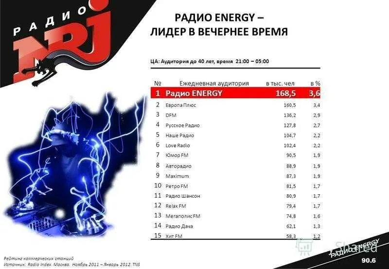 Радио Energy. Энерджи ФМ. NRJ радио частота. Радио Энерджи плейлист. Что за песня играла на радио