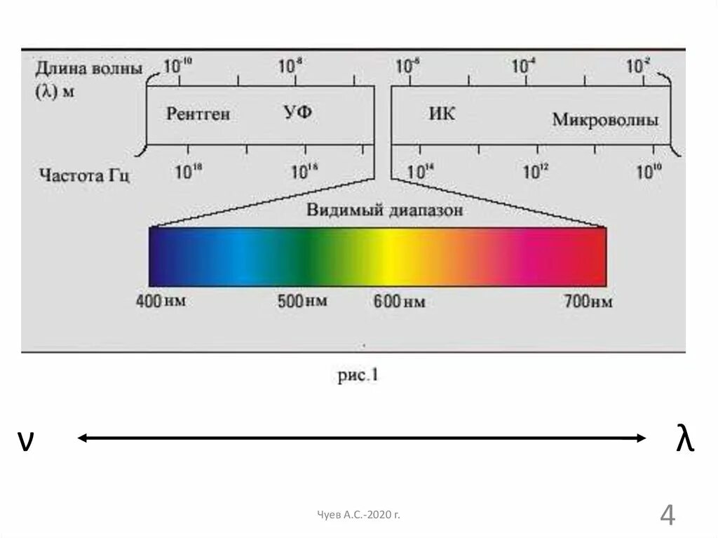 Длина телевизионной волны. Диапазон длин волн видимого света. Диапазон частот видимого света. Частотный спектр света ИК УФ. Видимый спектральный диапазон.