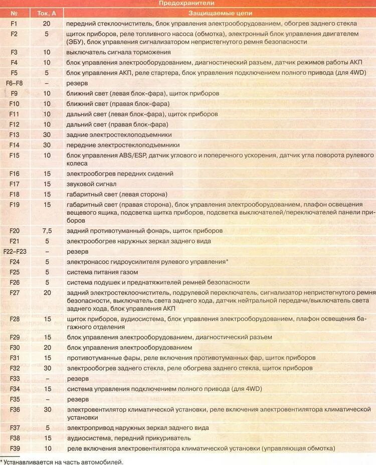 Блок предохранителей Рено Дастер 2.0 2013. Схема предохранителей Рено Дастер 2.0 2012. Схема предохранителей Renault Duster 2.0. Схема предохранителей Рено Дастер 1.6 2014 года. Предохранители дастер 2