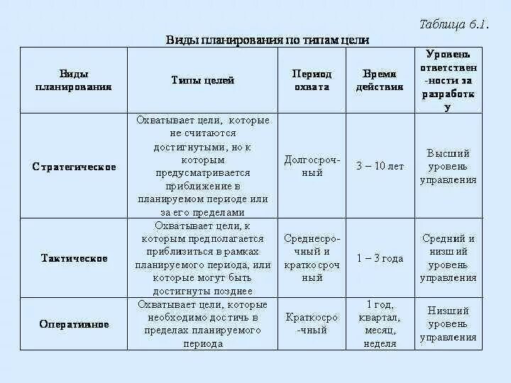 Назовите типы целей. Виды планирования таблица. Вид планирования по типу целей. Стратегические и тактические цели примеры. Виды планирования по целям.