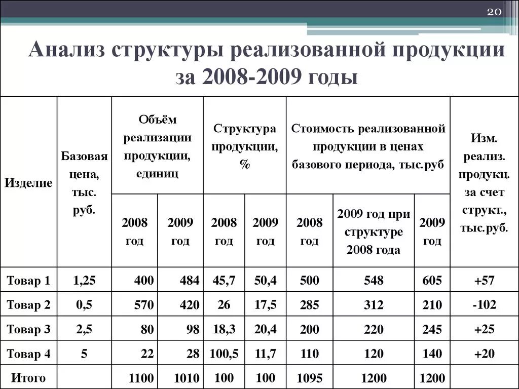 На производство и реализацию единицы. Что такое анализ объема, ассортимента и структуры продукции. Анализ структуры товарной продукции таблица. Анализ структуры произведенной продукции. Анализ структуры товарной продукции расчет.