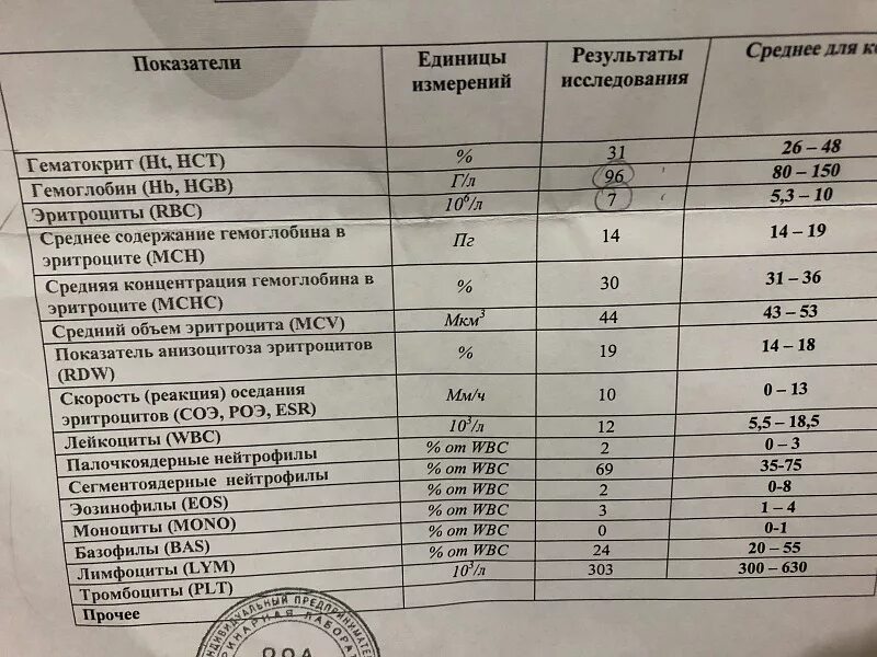 Соэ 65. Гемоглобин ед измерения. В каких единицах измеряется гемоглобин в крови. СОЭ единицы измерения. СОЭ при почечной недостаточности.