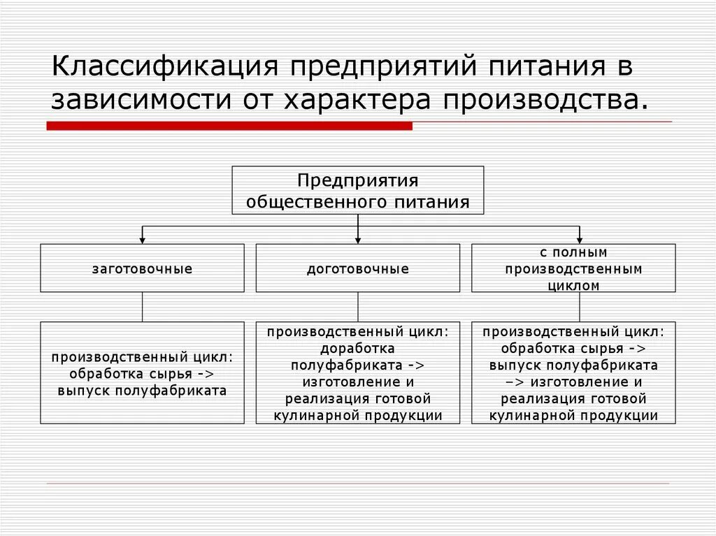 Характер функционирования организации. Характеристика и классификация предприятий общественного питания. Классификация заготовочных предприятий общественного питания. Классификация типов предприятий общепита. Классификация предприятий схема.