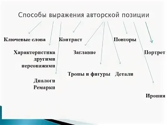 Какой герой выражает авторскую позицию в слове