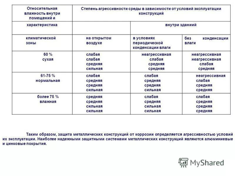 Степень агрессивности среды. Классификация сред по агрессивности. Степень агрессивности среды с3. Степень агрессивности среды на металлические конструкции. Типы агрессивных сред