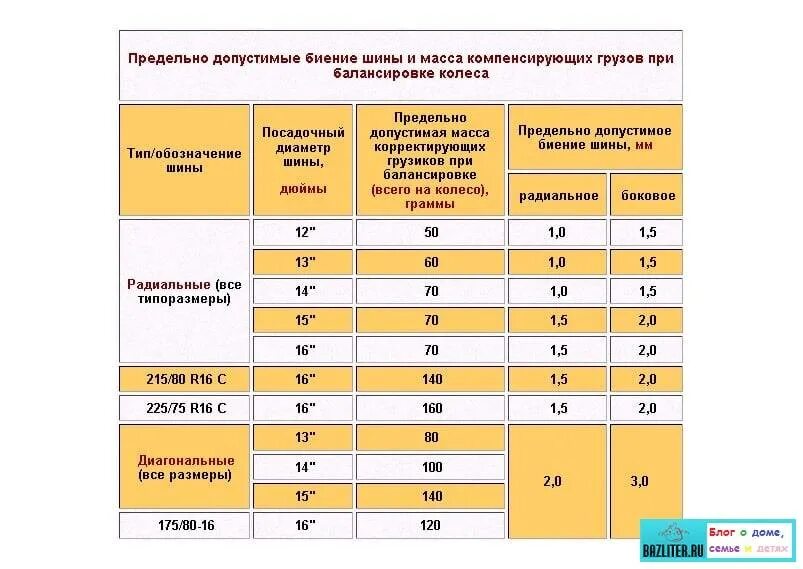 Максимальный вес грузов при балансировке колес. Вес грузиков для балансировки колес. Максимальный вес грузиков при балансировке колес 16. Допуски балансировки колес r18.