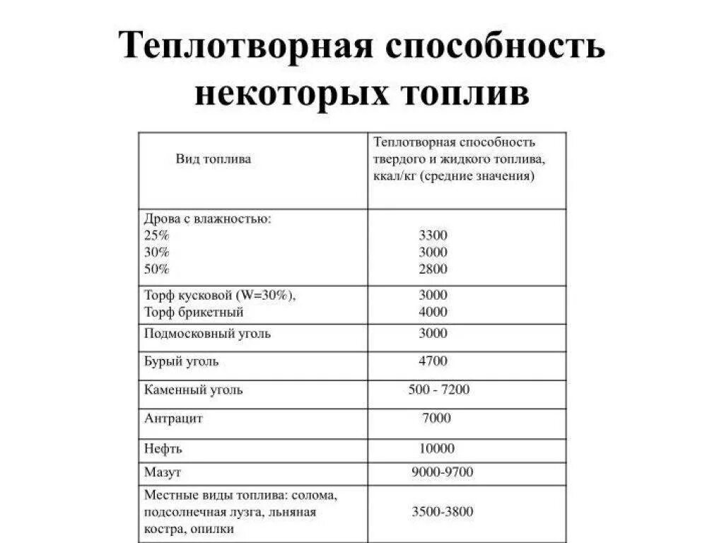 Теплота сгорания бурого угля. Калорийность горения разных видов топлива. Удельная теплотворная способность дизельного топлива. Теплотворность дизельного топлива КВТ кг. Теплота сгорания различных видов топлива таблица.