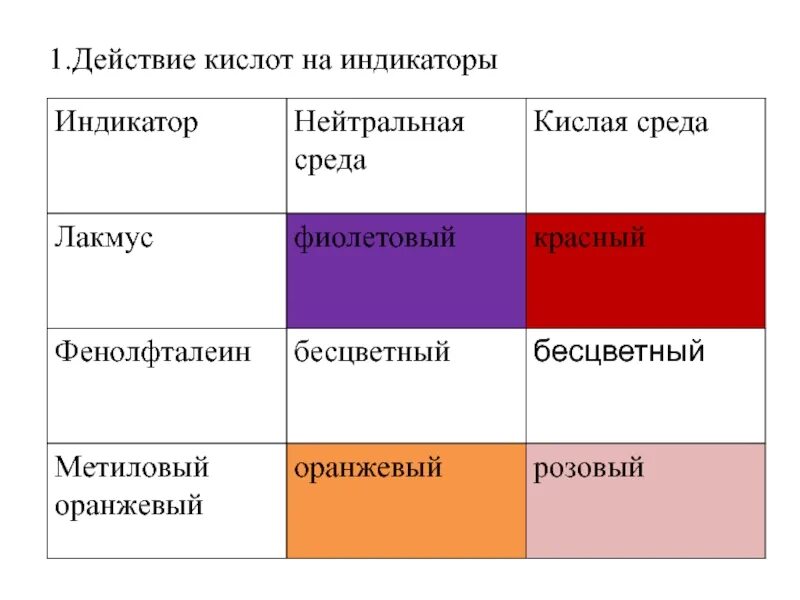 Цвет лакмуса в серной кислоте. Индикаторы фенолфталеин метилоранж Лакмус. Серная кислота индикаторы фенолфталеин. Лакмус метиловый оранжевый индикатор. Индикаторы Лакмус фенолфталеин.