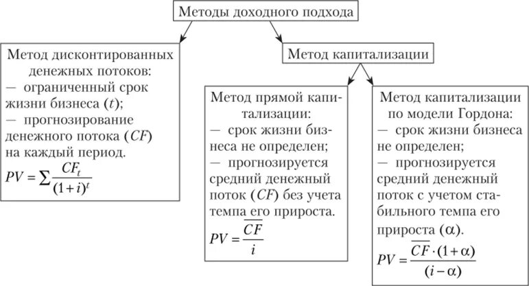 Капитализация денежного потока. Методы доходного подхода в оценке. Алгоритм доходного подхода к оценке недвижимости. Методы доходного подхода к оценке бизнеса. Методы дохоходного подхода.