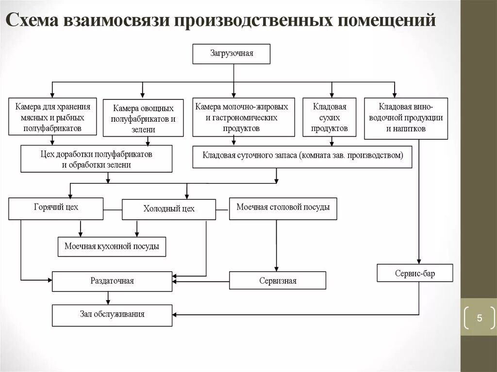 Схема взаимосвязи производственных помещений. Схема взаимосвязи производственных помещений ресторана. Составление схемы взаимосвязи производственных помещений. Схема взаимосвязи производственных помещений на предприятии. Технологический цикл кулинарной продукции