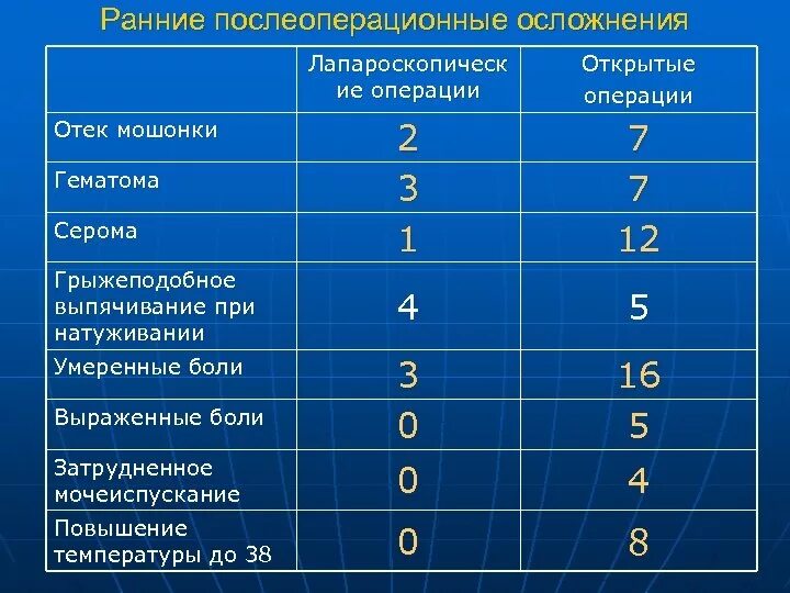 Возможные послеоперационные осложнения. Ранние и поздние послеоперационные осложнения. Послеоперационные осложнения таблица. Классификация послеоперационных осложнений. Таблица ранних послеоперационных осложнений.