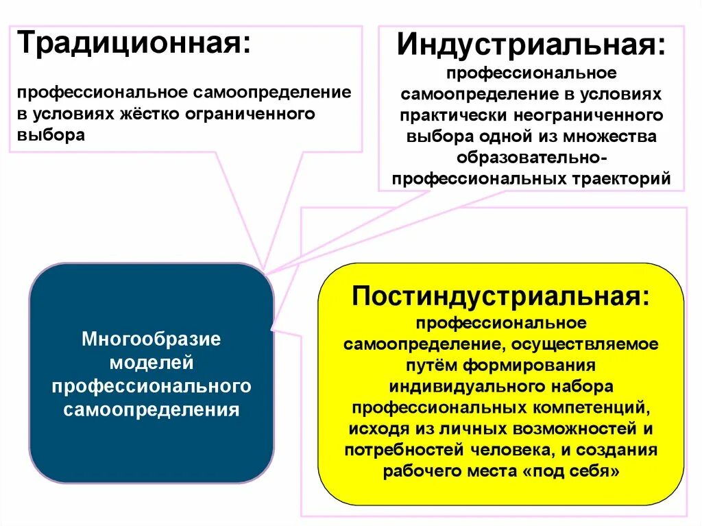 Новизна модели сопровождения проф самоопределения обучающихся. Профессиональное самоопределение учеников анкета. Модели профессионального самоопределения. Модели профессионального самоопределения. Этапы личностного самоопределения.