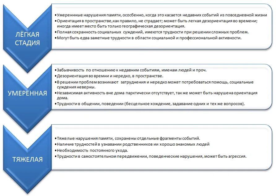 Стадии деменции. 7 Стадия деменции. Этапы деменции по степени тяжести. Этапы протекания деменции.