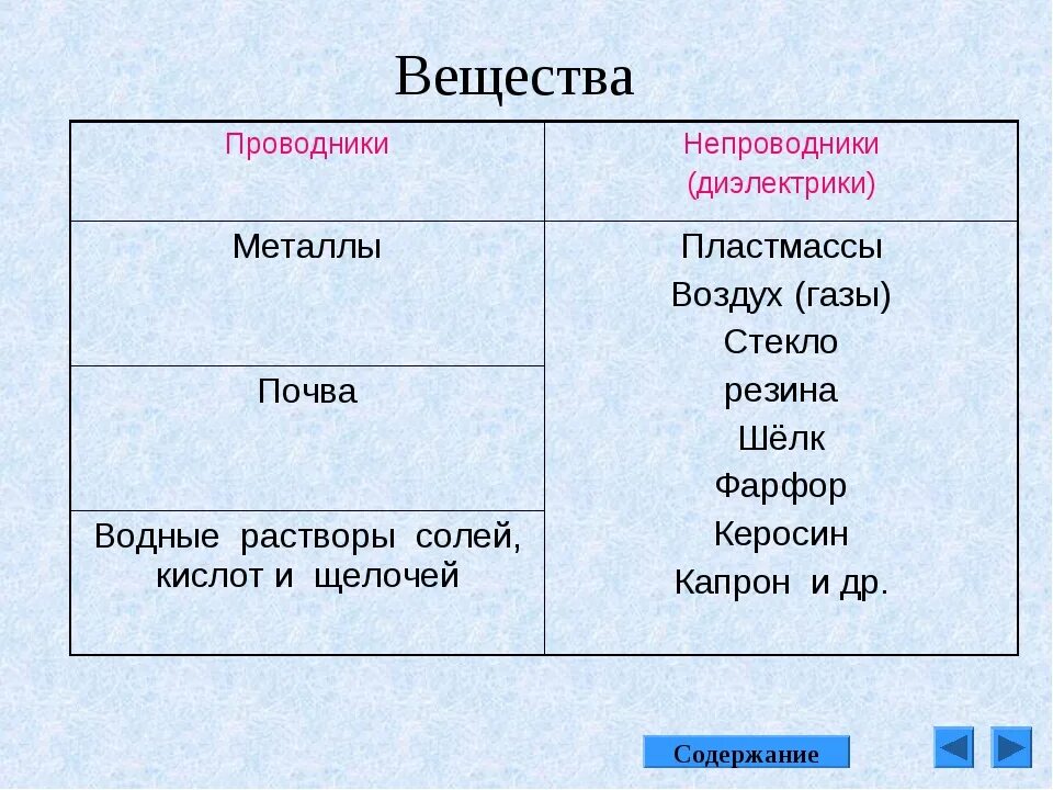 Проводники и диэлектрики примеры. Проводники примеры веществ. Проводники примеры физика. Проводники непроводники и полупроводники примеры. 1 проводники и диэлектрики