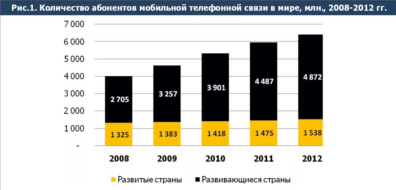рынок сотовой телефонной связи. смартфон интернет. рынок сотовой телефонной связи. сотовая связь. анализ рынка сотовой связи в россии 2020.