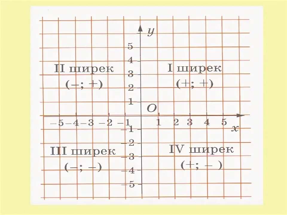 Прямоугольная система координат 7 класс Алгебра. Ширектер. Координаталык шенбер.