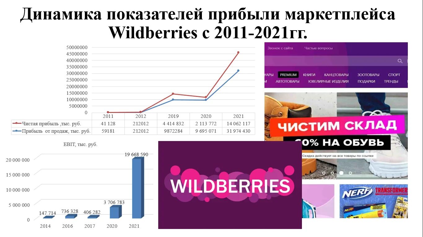 Маркетплейс вайлдберриз отзывы. Маркетплейс Wildberries. Миллион на вайлдберриз. Динамика выручки Wildberries. Презентация для маркетплейса вайлдберриз.