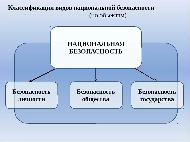 Темы по национальной безопасности. Национальная безопасность. Национальная безопасн. Национальная безопасность презентация. Безопасность страны нац безопасность.