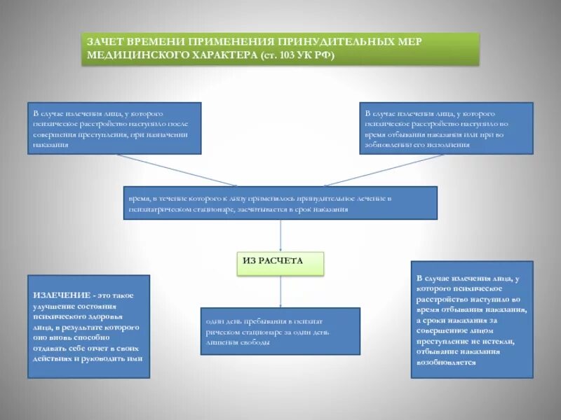 Зачет время работы. Зачет времени применения принудительных мер медицинского характера. Принудительные меры медицинского характера в уголовном праве. 103 УК РФ. Лица совершившие преступление в стационаре.