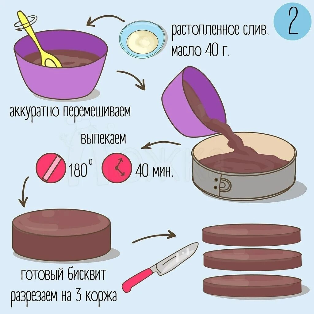 Технологическая карта бисквита. Схема приготовления торта. Технологическая схема приготовления шоколадного бисквита. Технологическая карта приготовления торта. Технологические схемы бисквитов для тортов.