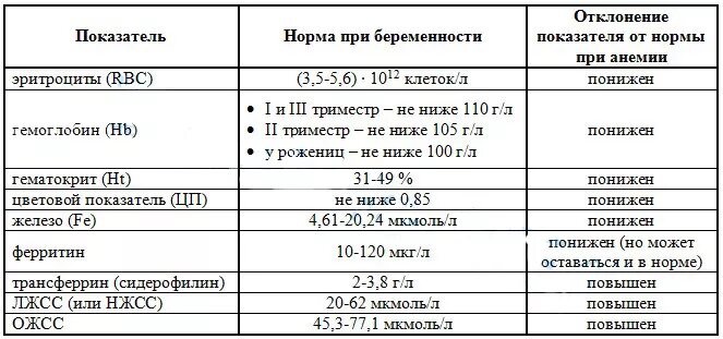 Дефицит железа анализ крови. Железо при беременности 3 триместр норма. Норма железа при беременности в 3 триместре в крови. Норма железа у беременных анализ. Норма железа в крови у беременных в 3 триместре.