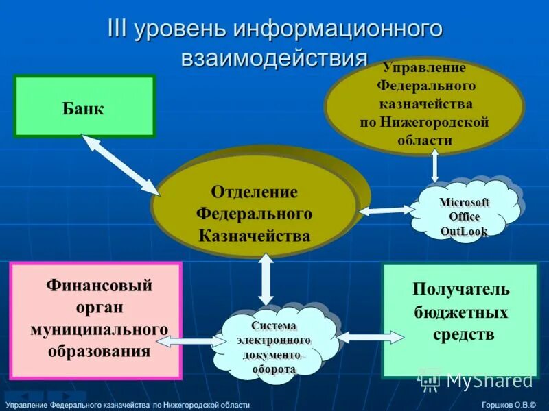 Показатели информационного взаимодействия. Финансовый орган муниципального образования это. Схема взаимодействия с Федеральным казначейством. Уровни информационного взаимодействия.