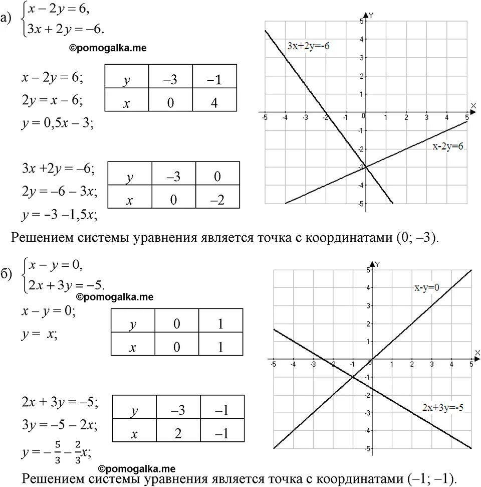 Математика седьмого класса макарычев. Алгебра 7 класс Макарычев номер 1061. Алгебра 7 класс Макарычев задания. 1061 Решите графически систему уравнений.