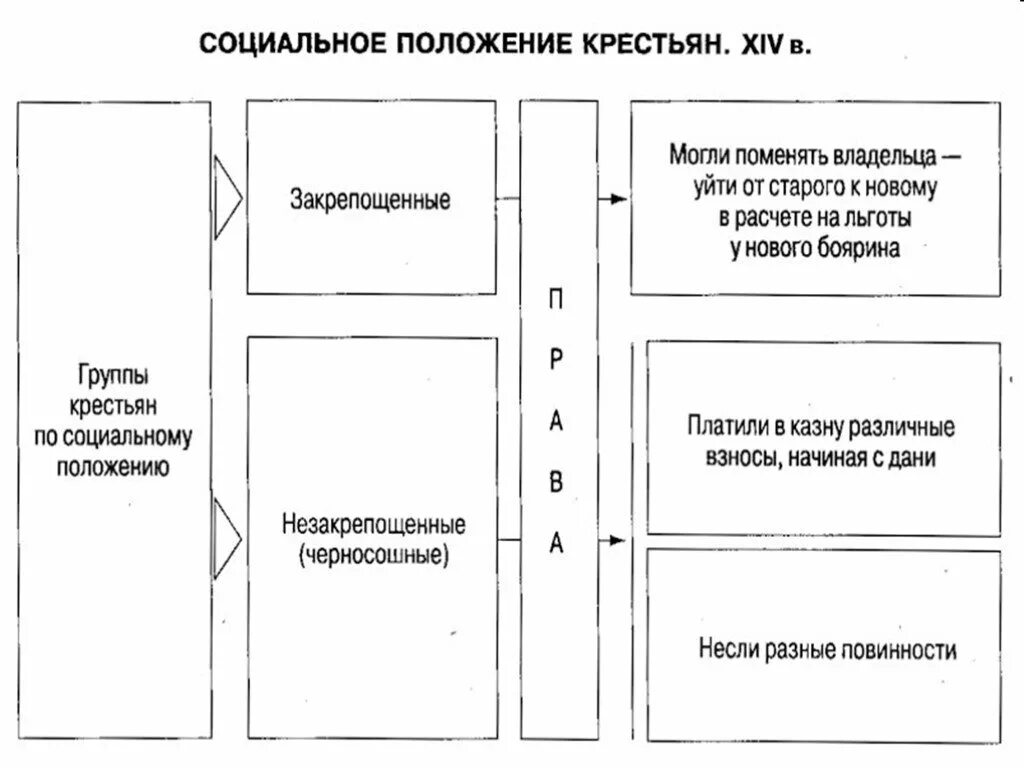 Положение различных групп общества. Хозяйство руси и положение различных групп общества в 14-15 веках. основные категории крестьянства в 14-15 веке. таблица хозяйство руси и положение различных групп общества.