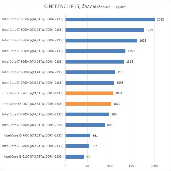 Сравнение процессоров xeon e5. Intel Xeon 2670. Таблица производительности Xeon e5. E5 2670 v3. Xeon 2670 v3.