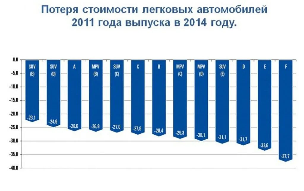 Сколько теряет машина. Потеря стоимости автомобиля. Потеря в стоимости автомобиля за год. График потери стоимости автомобиля. Снижение стоимости автомобиля по годам.