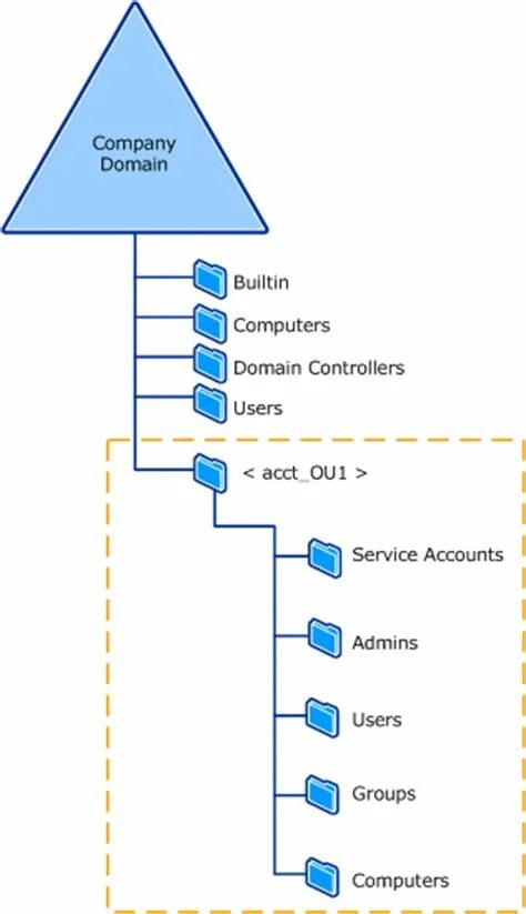 Active directory ou. Структура ou. пример структуры ou в ad. делегирование прав в active directory. что такое ou в active directory.
