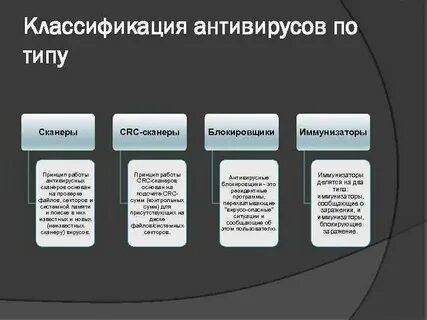 Антивирусные программы схема