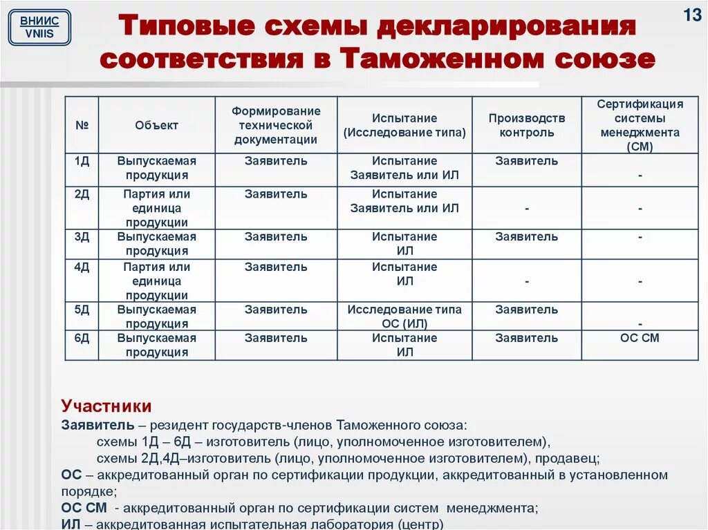 Типовые схемы декларирования соответствия. Декларирование схемы 1д 2д 3д 4д 6д. Схема декларирования 1д. Схема 1д в декларировании тр ТС. Схемы сертификации декларирования