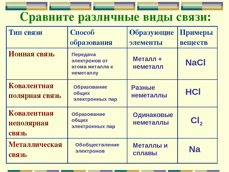 Вещества в химии примеры названия. Типы химической связи. Основные характеристики химической связи.. Пример основные типы химической связи. Химические связи таблица с примерами. Виды химических связей краткая характеристика.