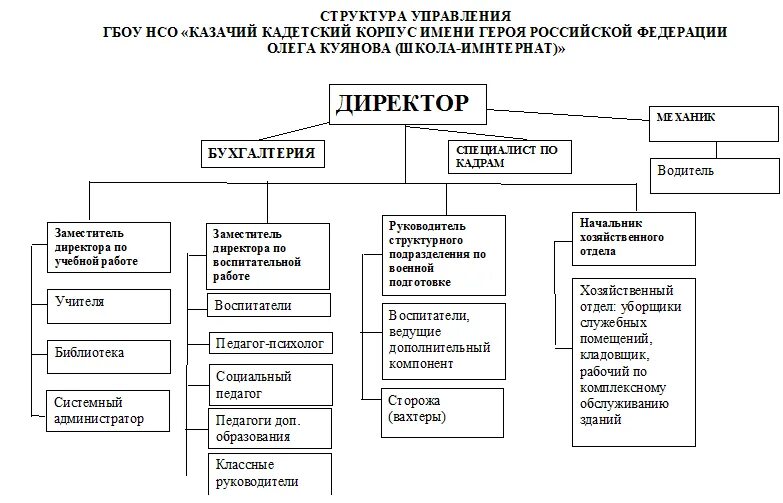 Структура управления россии схема Организационная структура Борского почтамта Современные системы управления пер