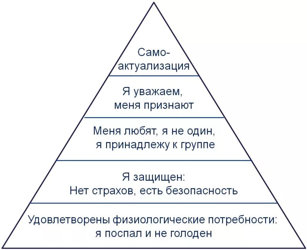 Одной из потребностей человека является познание окружающего. Пирамида потребностей по Маслоу. Пирамида Маслоу 5 уровней. Пирамида потребностей Маслоу а.х.. Таблица Маслова потребности.