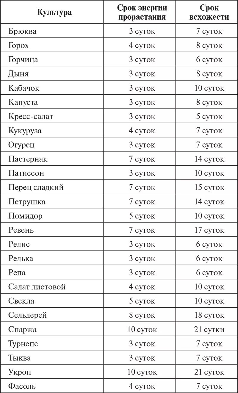 Семена сроки годности всхожести. Сроки годности семян овощных культур таблица. Срок хранения семян овощей таблица. Сроки всхожести семян овощей таблица. Таблица всхожести семян овощных.