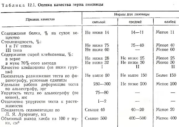 Сколько муки из кг зерна. Выход хлебобулочных изделий. Показатели качества зерна пшеницы. Хлеб пшеничный выход. Мука норма выхода.