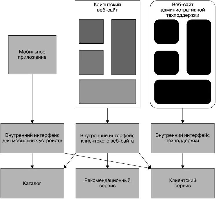 Интеграция 4. Внутренние интерфейсы. Схема интерфейса сайта. Какие типы внутренних интерфейсов вам известны?. Внешние интерфейсы сервиса.