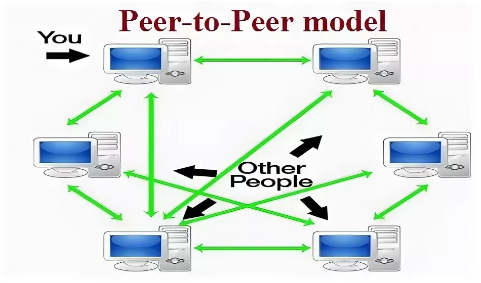 Had to peer. Peer to peer модель. Технологией peer-to-peer. Peer-to-peer кабель. Peer to peer обучение.