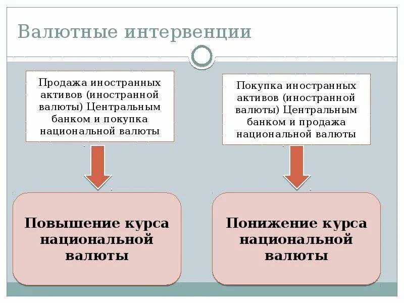 Купля продажа иностранной валюты банком. Валютные интервенции. Валютные интервенции примеры. Интервенция на валютном рынке это. Валютные интервенции схема.