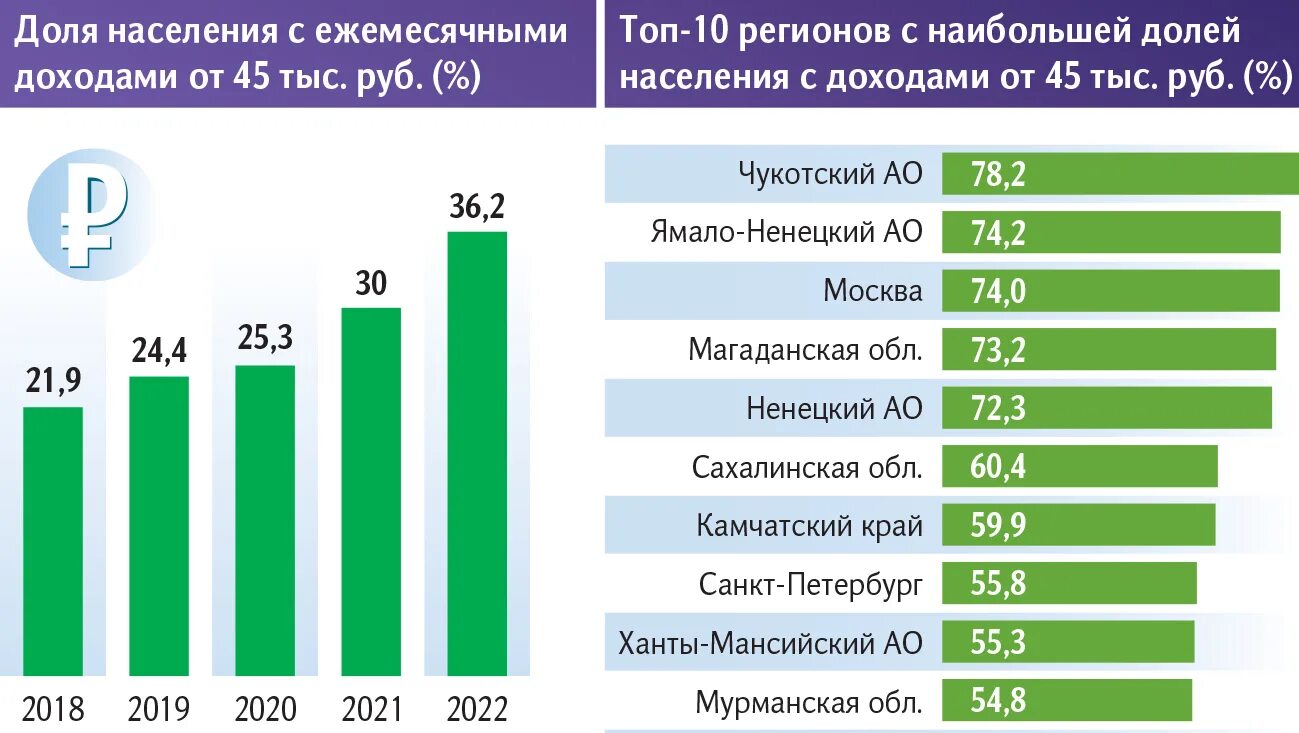 Среднемесячный доход 2024