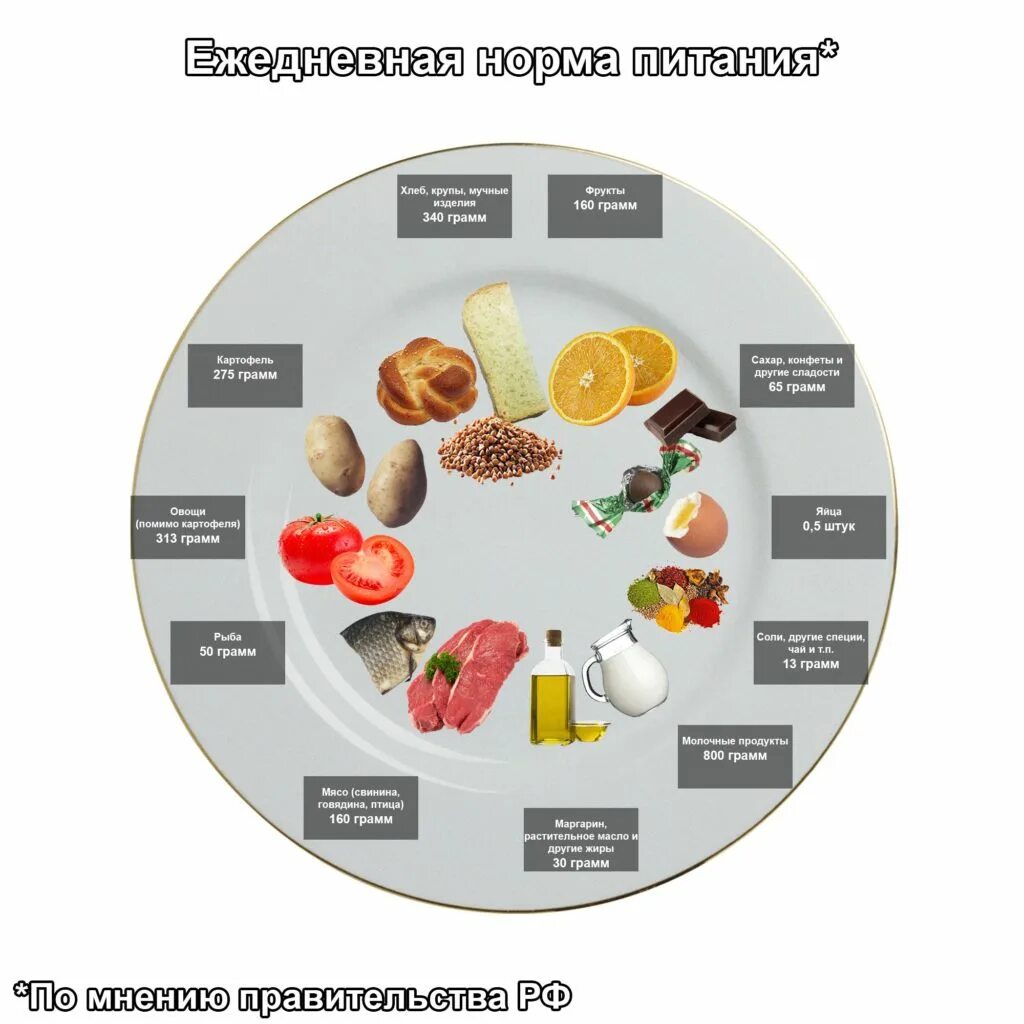 Нормы питания детей включая калорийность суточного рациона. Нормальное питание. Питание- это показатель. Нормы питания. Что такое питание и норма питания.