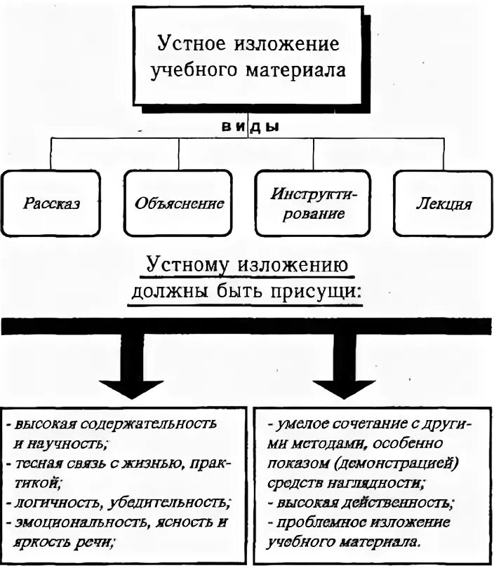 Устное изложение предмета