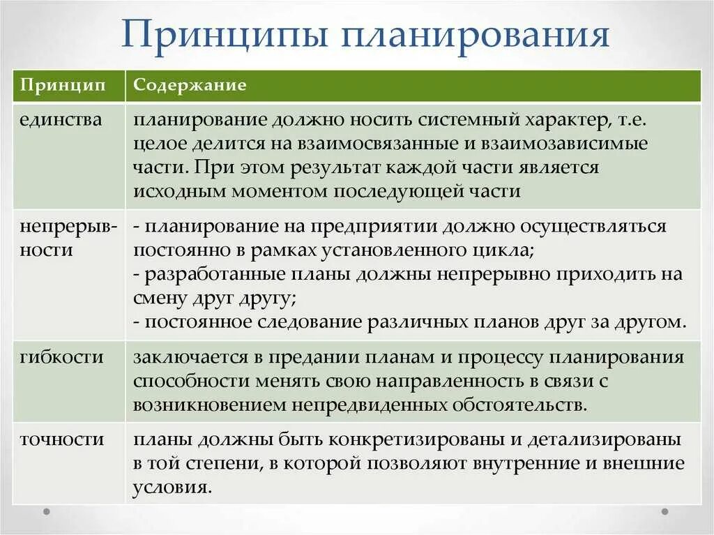 Базовые принципы планирования. Перечислите принципы планирования:. Принципы планирования в менеджменте. Принцип планирования 2р+2п